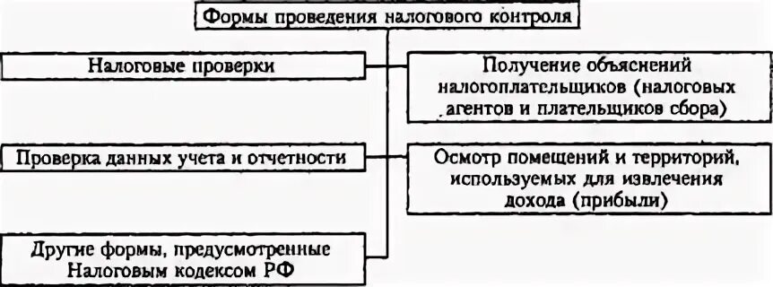 Формы проведения налогового контроля.