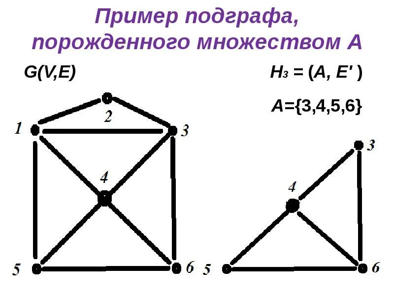 Подграф это. Подграф и суграф. собственный подграф. вершинно порожденный подграф. подграф частичный подграф.