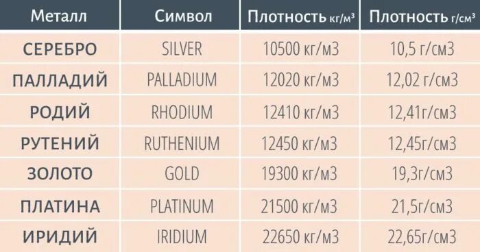 Таблица плотности серебра. Плотность золота 585 пробы. Таблица плотности золота по пробам. Таблица плотности сплавов золота. Таблица плотности 585 пробы золота
