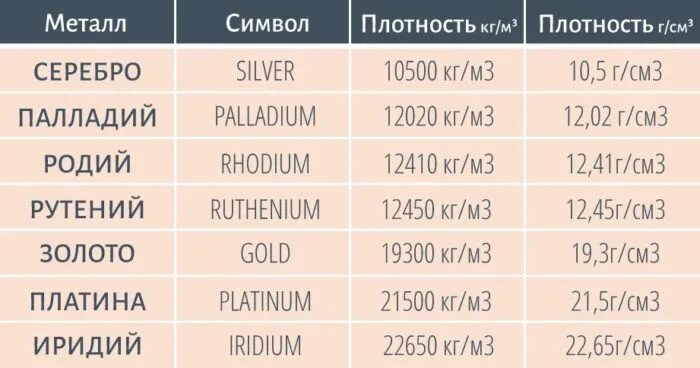 Серебро масса 1 см3 1 м3. Плотность золота 585 пробы. Таблица плотности сплавов золота. Таблица плотности 585 пробы золота. Таблица плотности металлов и сплавов золота.