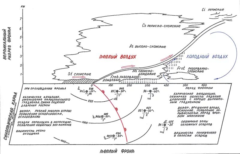 Холодный атмосферный фронт схема. Схема фронта окклюзии. Теплый атмосферный фронт схема. Схемы образования фронтов окклюзии. Погода на теплом атмосферном фронте