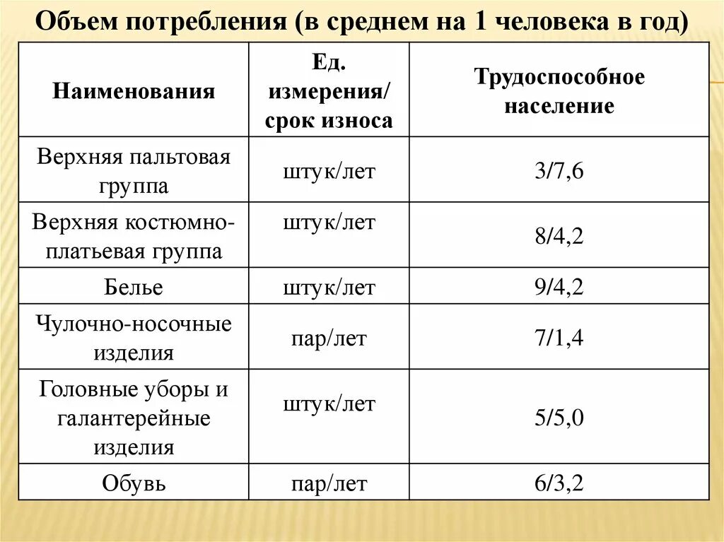 Объем потребления