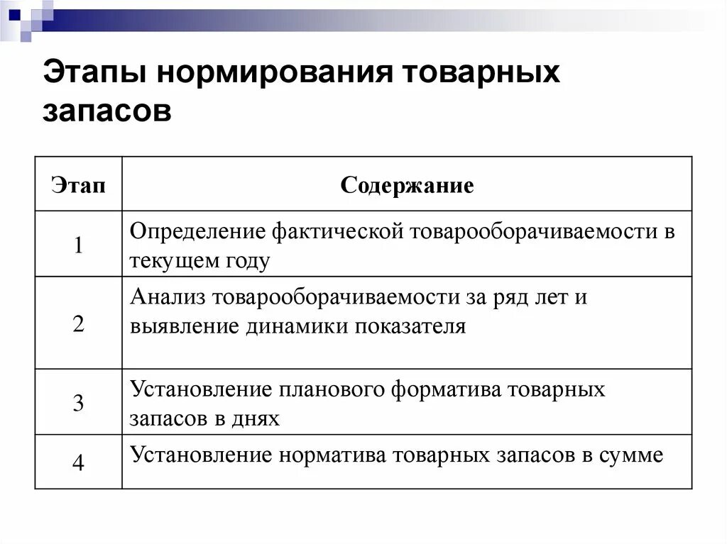 Этапы нормирования товарных запасов. Этапы планирования и нормирование товарных запасов. Методы нормирования запасов. Нормирование управления запасами.