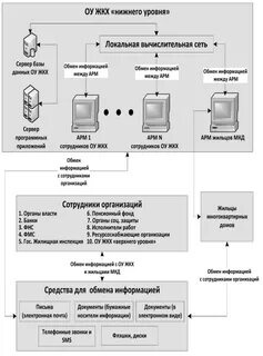 Системы управления жилищно