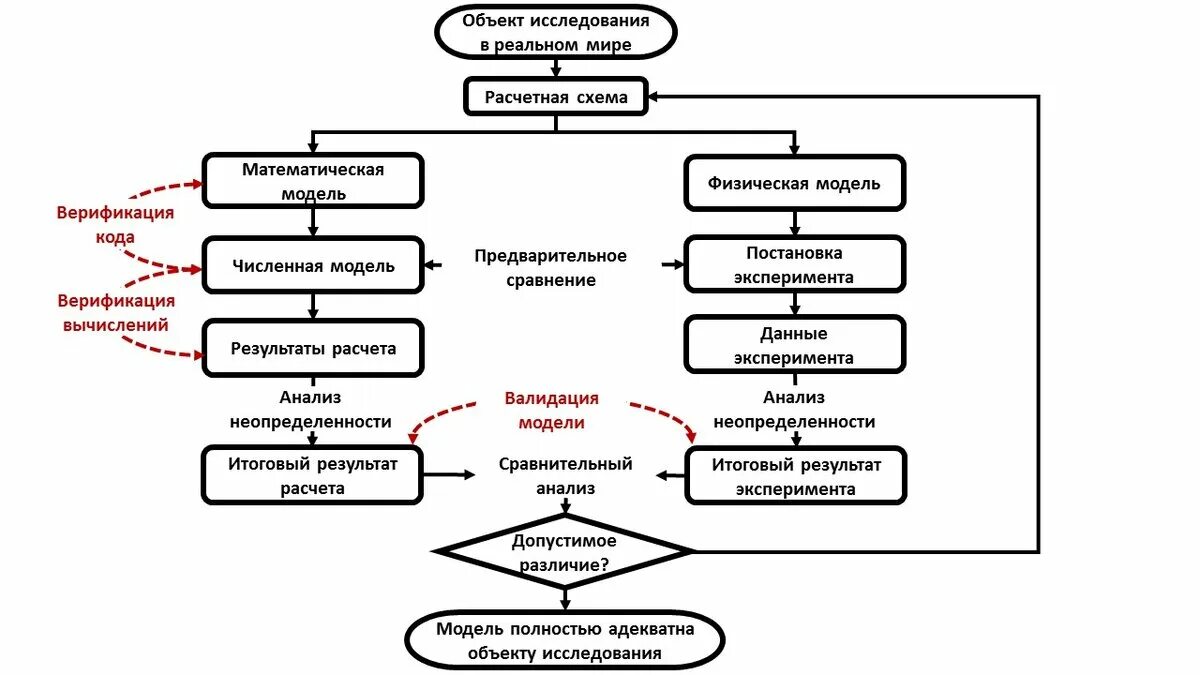 Блок-схема процесса моделирования. Блок схема процесса верификации. Блок схема валидация методик контроля. Схема процесса верификации методик. Верификация методик пример