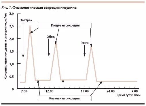 Уровня выработки инсулина. График выработки инсулина суточный. Физиологическая выработка инсулина. Глюкозозависимая секреция инсулина. Первая фаза секреции инсулина при СД 2 типа.