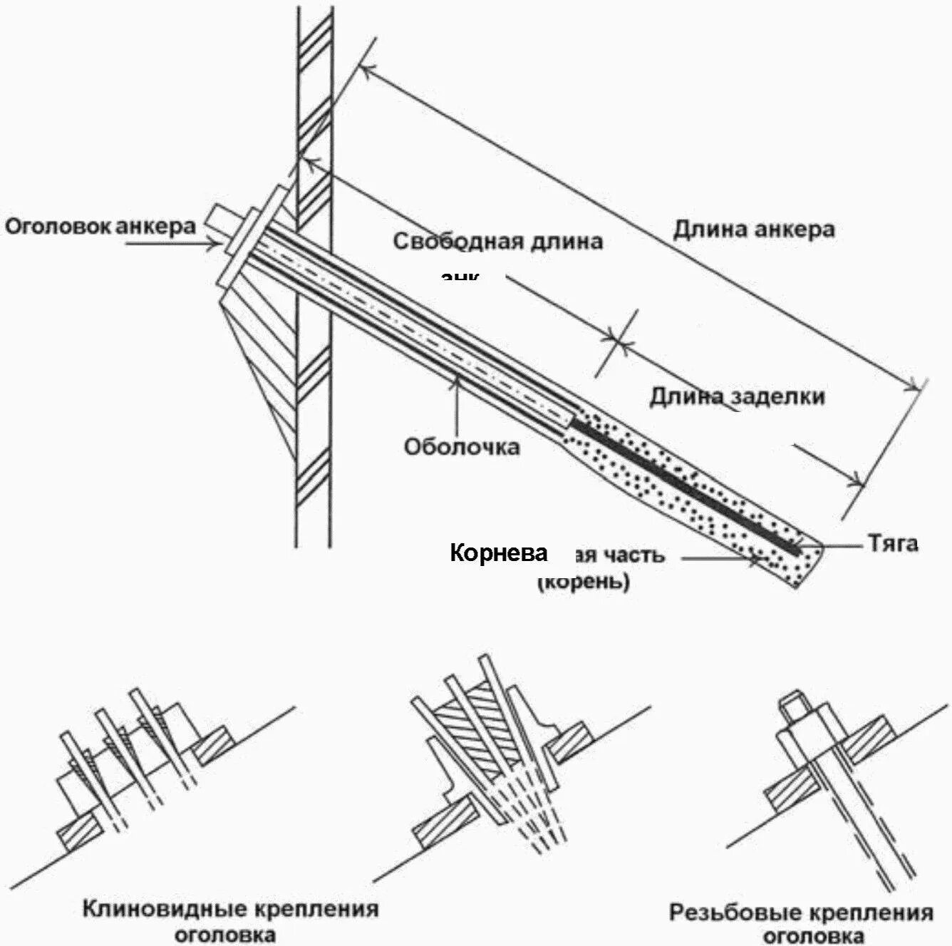 Как устроено крепление. Схема грунтового анкера. анкерное крепление котлована чертеж. грунтовый анкер чертеж. чертеж грунтового анкера.