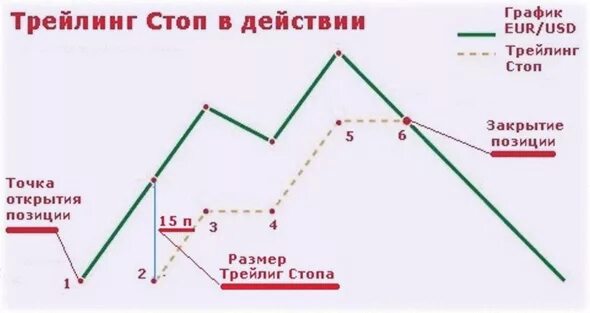 Трейлинг стоп. Величина трейлинг стопа. Трейлинг стоп на графике. Трейлинг график