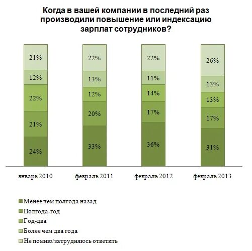 Ржд повысит зарплаты. Индексация заработной платы в % с 2012 года. Ежегодная индексация заработной платы. Средняя индексация зарплат.