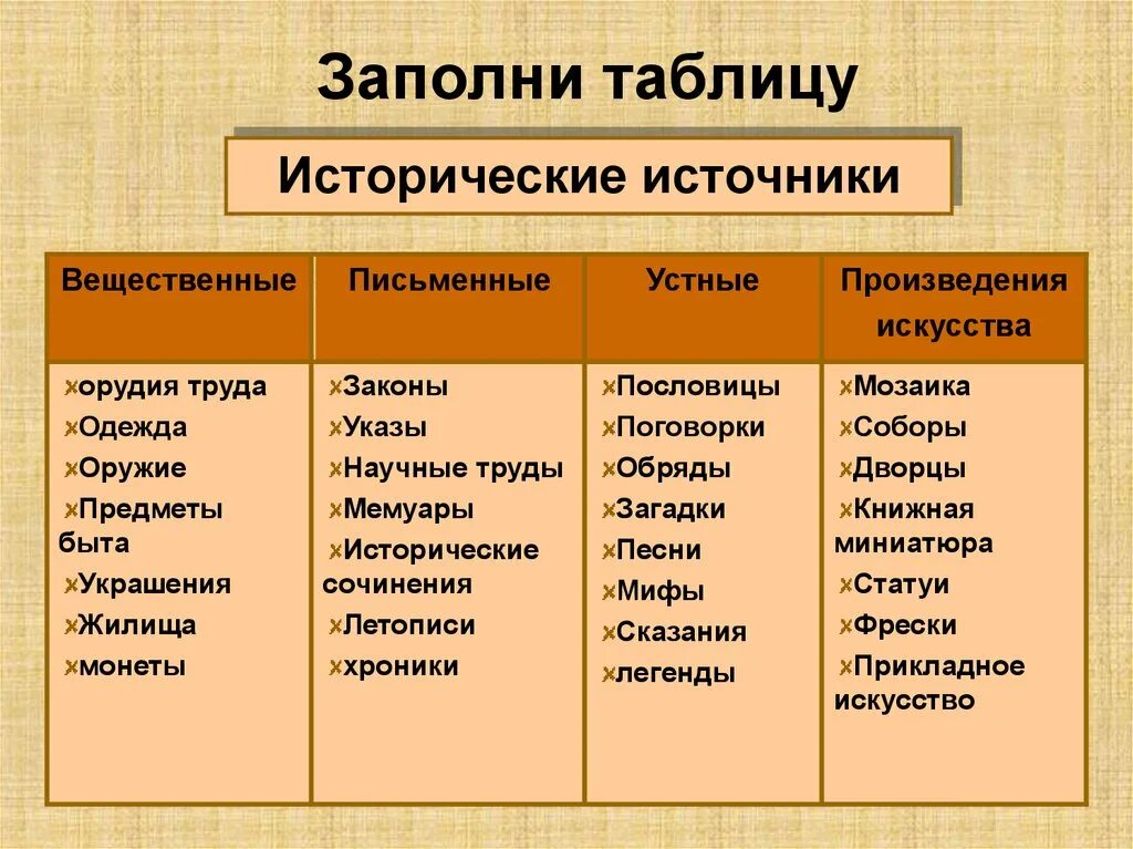 Источник исторических сведений. Таблица по истории России 6 класс исторические источники. Виды письменных устных и вещественных исторических источников. Исторические источники вещественные и письменные. Письменные источники примеры.