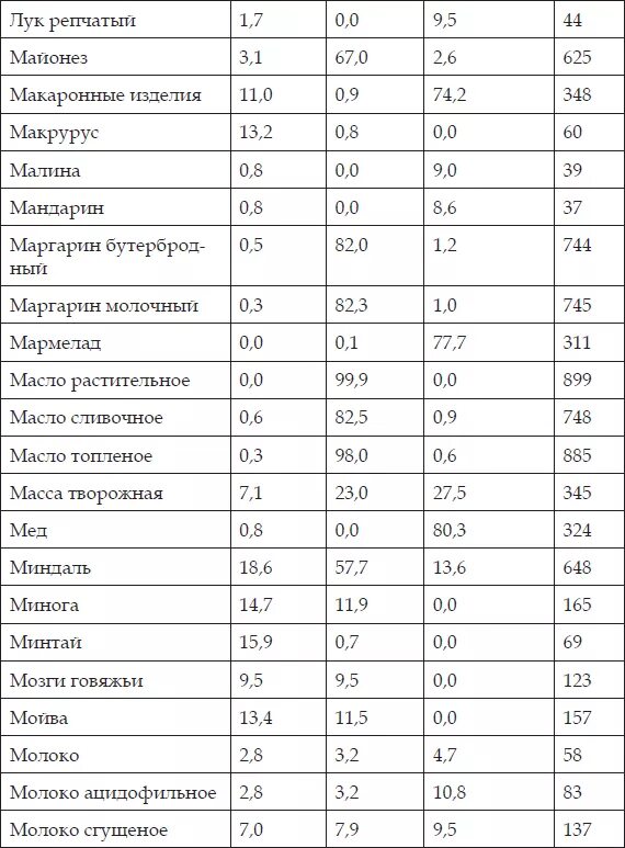 Сливочное масло гликемический
