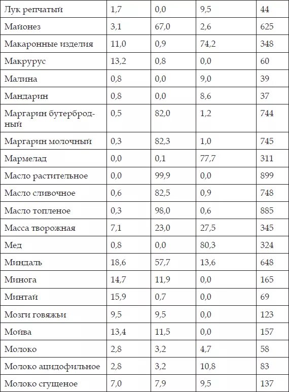 Гликемический индекс сливочного масла