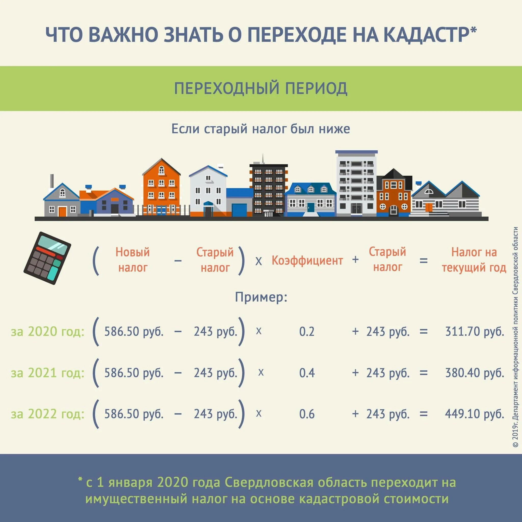 Налог при продаже недвижимого. Налог на жилой дом. Налог на загородную недвижимость. Налог на недвижимость в 2021 году для физических лиц. Налог на недвижимость 2020.