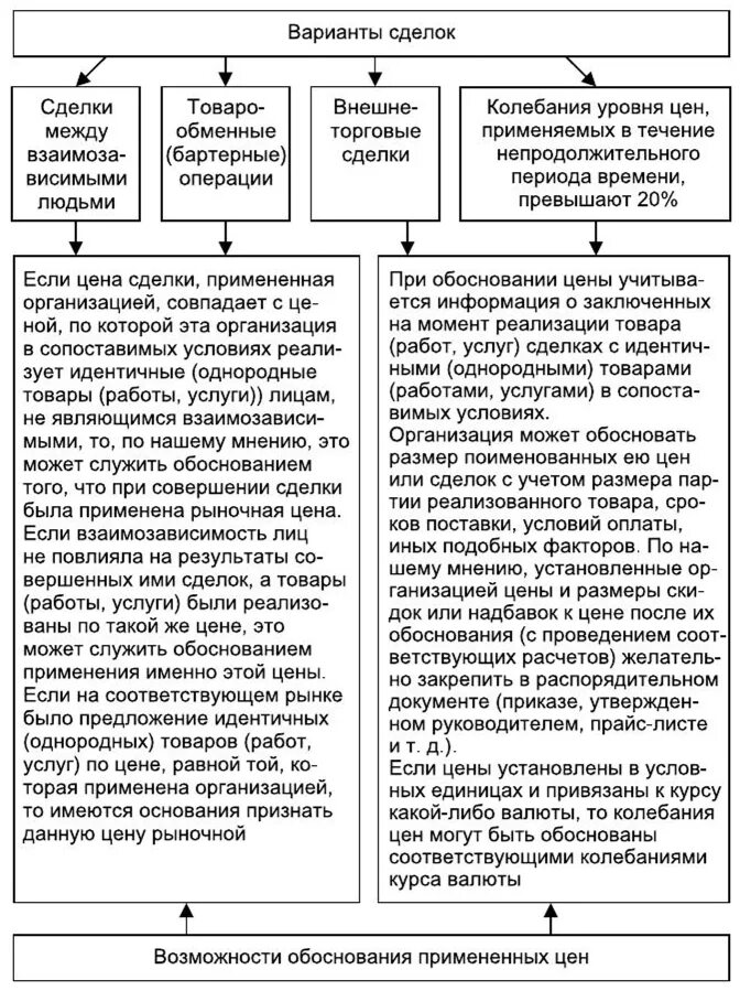 Контролировать ценообразование. Контроль за ценообразованием. налоговый контроль цен. контроль ценовой политики. налоговая стоимость это рыночная стоимость.