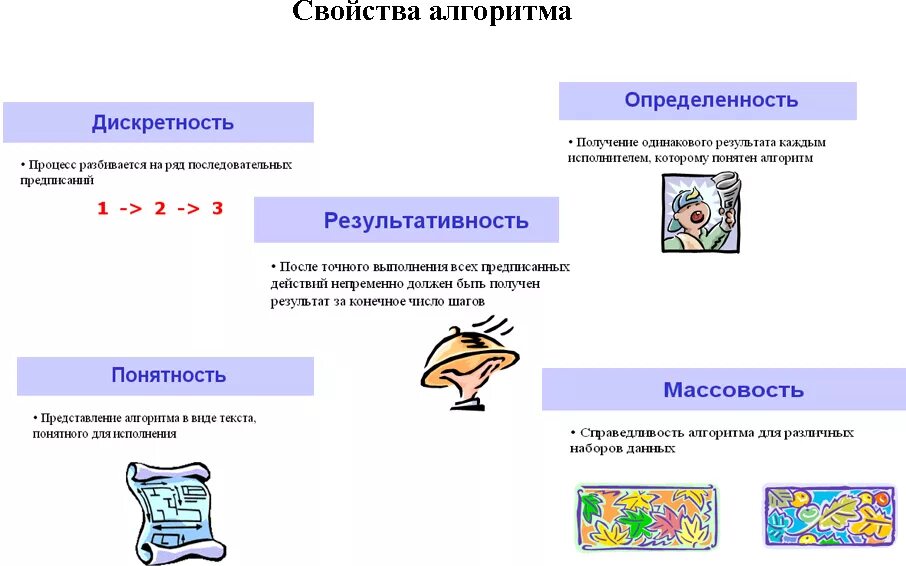 Основные свойства алгоритма в информатике. Фундаментальные свойства алгоритма. Алгоритм свойства алгоритма. Основные свойства алгоритма примеры. Дискретность примеры