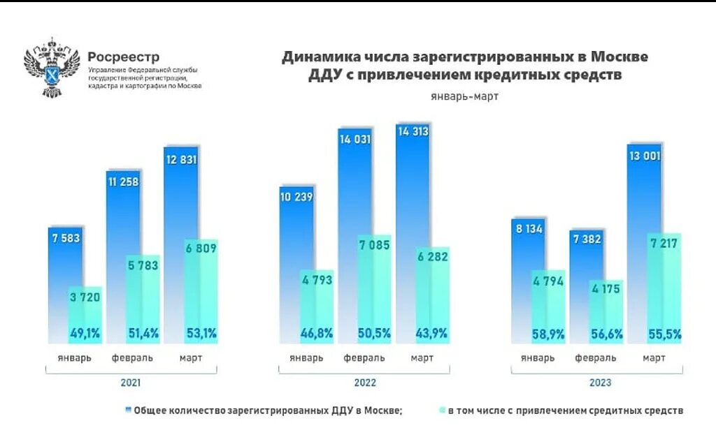 Организации зарегистрированные в 2023 году. Динамика рынка недвижимости 2023. Рынок недвижимости в России. Показатели строительства в России. Количество ипотечных кредитов в России.