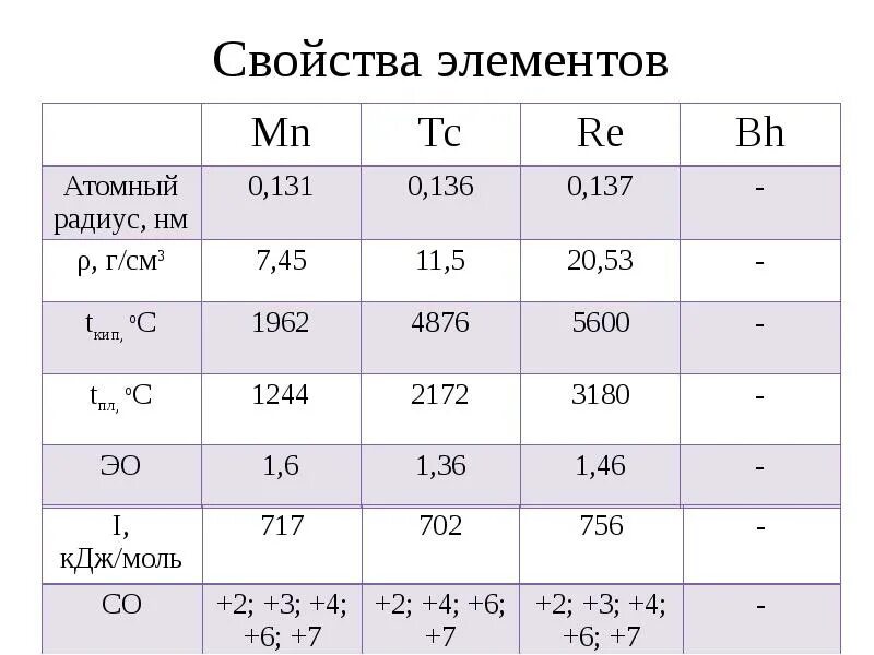 7 группа менделеева. Элементы побочной подгруппы 7 группы. Элементы VII-А группы. Характеристика элементов побочных подгрупп VII групп.. Свойства элементов 7 а группы.