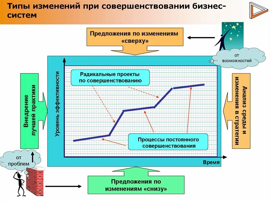 Влияние изменений на эффективность. Предложения по улучшению бизнес-процессов. Предложение по совершенствованию бизнес процессов. Предложения по улучшению процессов. Этапы внедрения изменений.