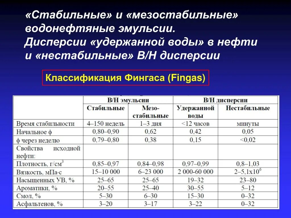 Водонефтяная эмульсия. Вязкость водонефтяной эмульсии. Плотность водонефтяной эмульсии. Классификация эмульсий. Зависимость вязкости водонефтяной эмульсии от содержания воды.