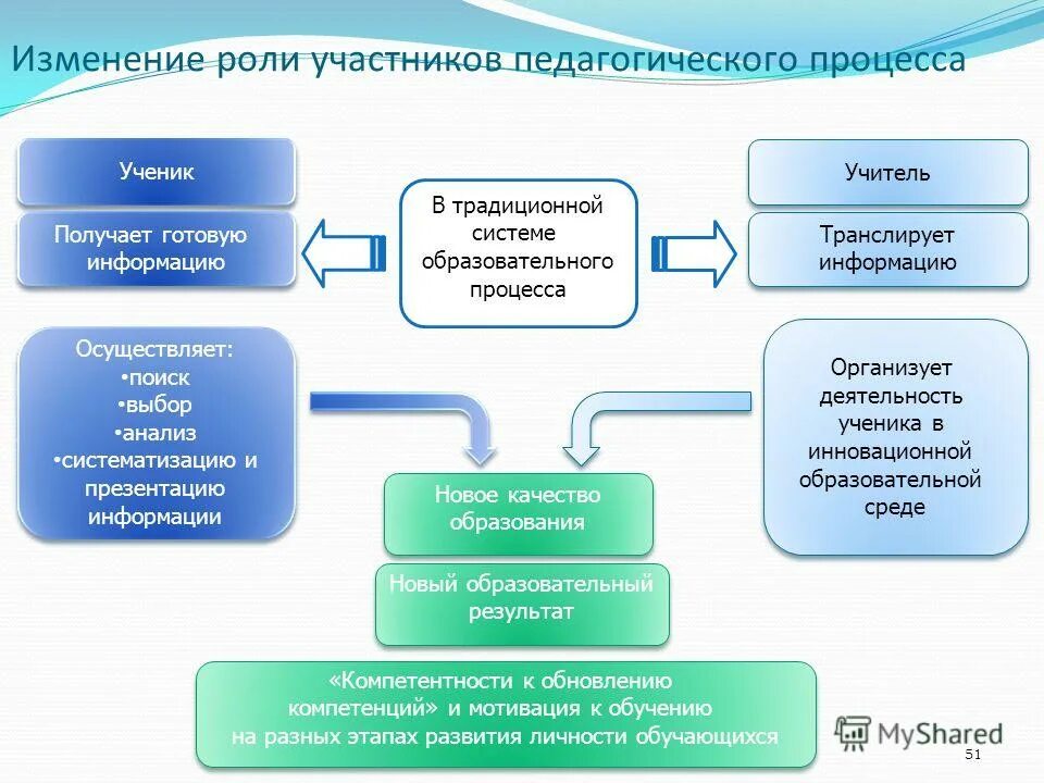 Изменение роли участников педагогического процесса. Участники образовательного процесса. Роли участников в педагогическом проекте. Структура инновационной деятельности педагога.