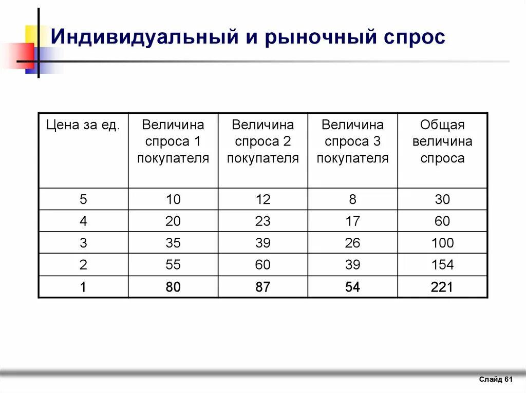 Рыночный спрос и величина спроса. Таблица индивидуального и рыночного спроса. Индивидуальный и рыночный спрос. Индивидуальный спрос. Величина индивидуального спроса это.