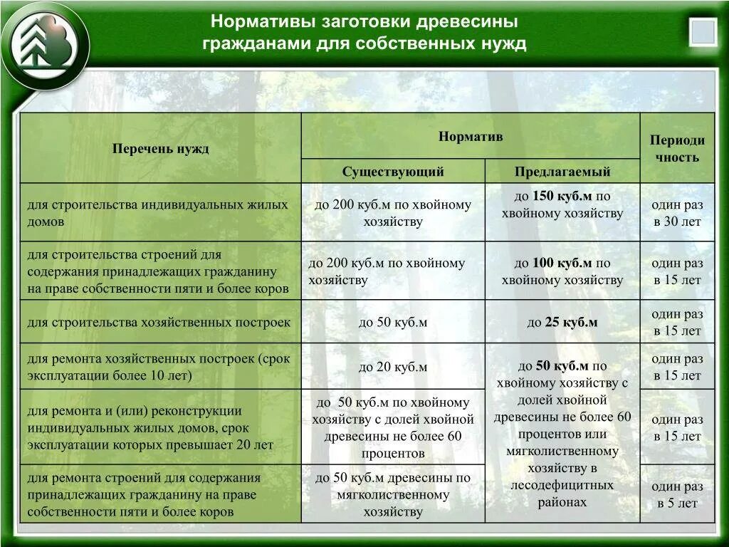 Расписание хвойная. Нормативы заготовки гражданами древесины для собственных нужд. Заготовки древесины гражданами для собственных нуж. Отчет об использовании древесины для собственных нужд. Порядок заготовки древесины.