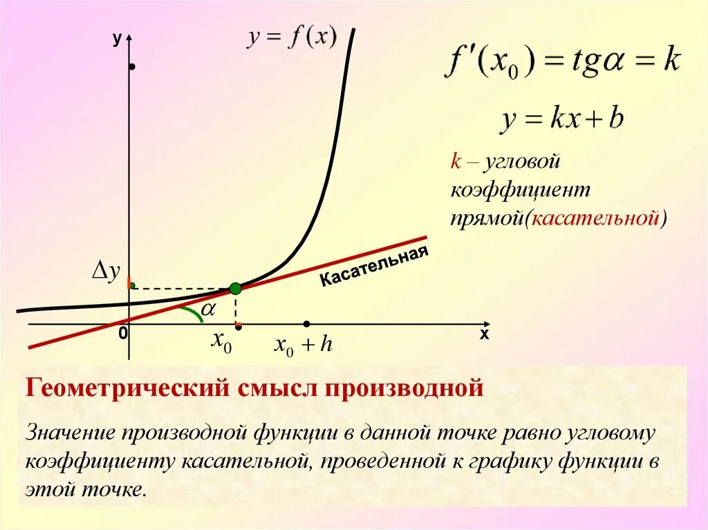 Производная в точке х0 равна Угловому коэффициенту к графику функции. Производная и касательная к графику функции. Геометрический смысл производной угловой коэффициент касательной. Геометрический смысл производной угловой коэффициент.