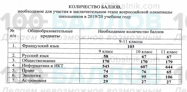 Проходной балл в Артек 2021. Проходной балл в Артек. Проходной балл на заключительный этап Всероссийской олимпиады 2020. Артек баллы.