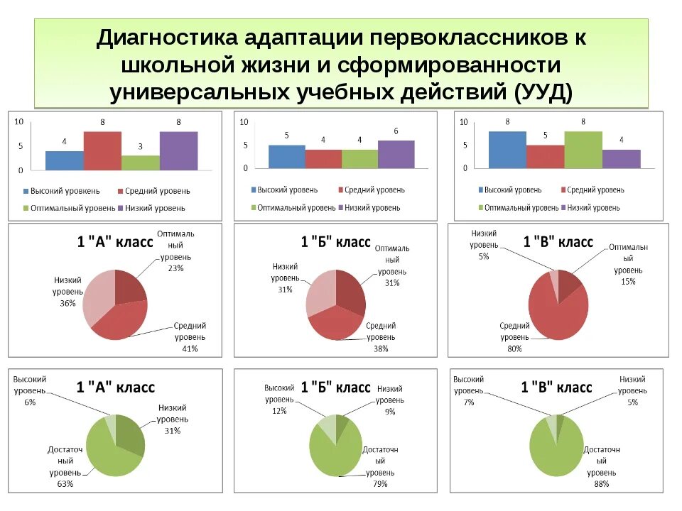 Диагностики адаптации детей к школе. Диагностика адаптации. Диагностика адаптации первоклассников. Диаграммы адаптации детей к школе. Статистика адаптации первоклассников к школе.