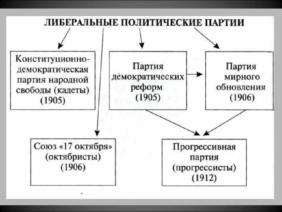 Какие были две партии. Либеральные партии в россии в 20 веке. либеральные партии 1905-1907. либеральные партии россии в начале 20 века. 20 век россия либерально демократические партии.