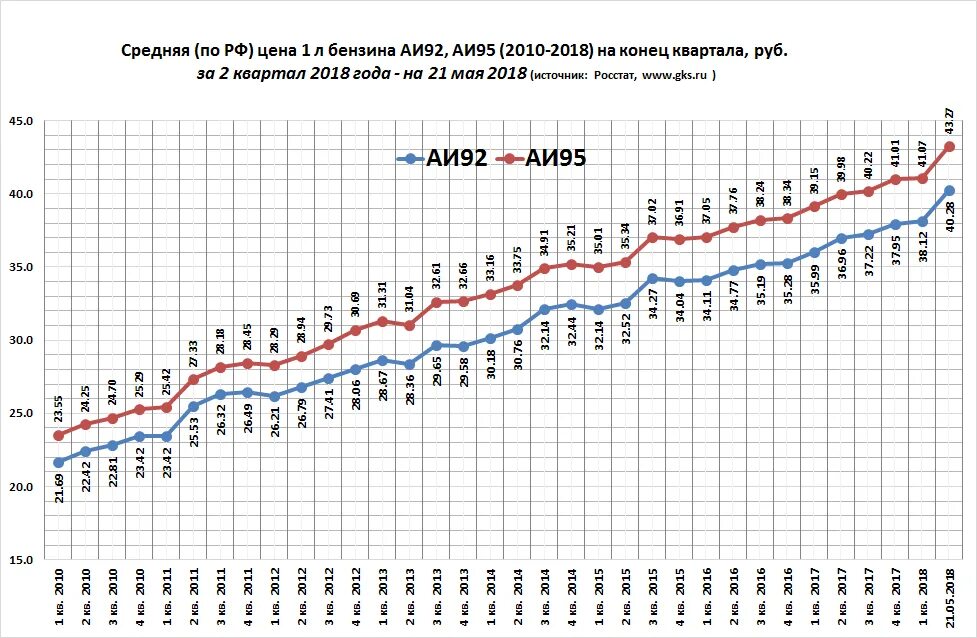 Изменения в 2017 году в россии. Стоимость бензина 95 по годам в России. Динамика роста бензина в России. Динамика стоимости бензина в России за 10 лет. Стоимость бензина 95 по годам в России таблица.