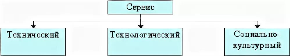Виды сервиса