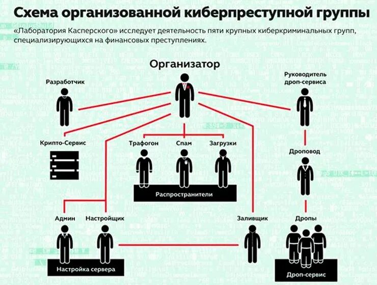 Киберпреступность схемы. Схема организованной преступной группы. Классификация киберпреступников. Дроповоды.