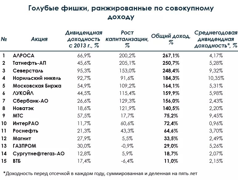 Список российских голубых фишек. Голубые фишки список. Голубые фишки российского фондового рынка список. Голубые фишки российского фондового рынка список. Голубые фишки в российской компании.