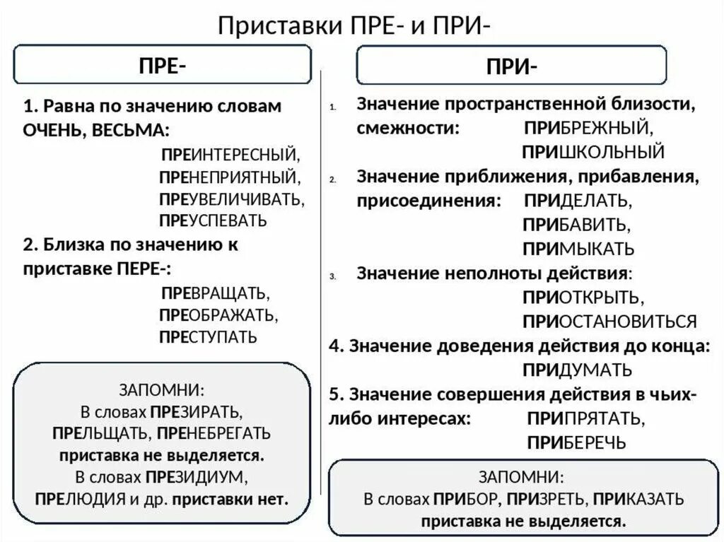 Правило написания приставок пре и при. Правописание приставок пре и при 6 класс правило. Правописание приставок пре и при правило с примерами. Правописание слов с приставками пре и при.