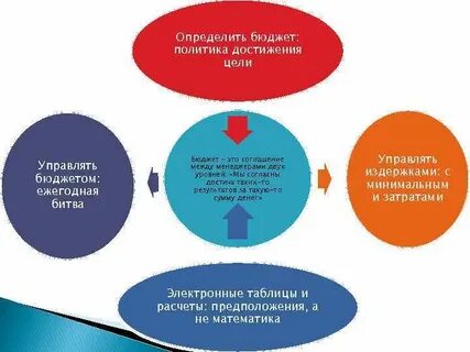 Бюджеты клиентов