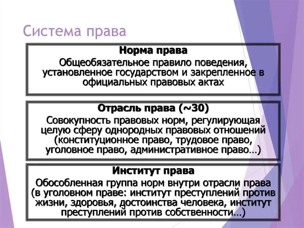 Установленное государством общеобязательное правило поведения. Право это совокупность норм установленных государством. Обособленная группа норм регулирующая однородные отношения