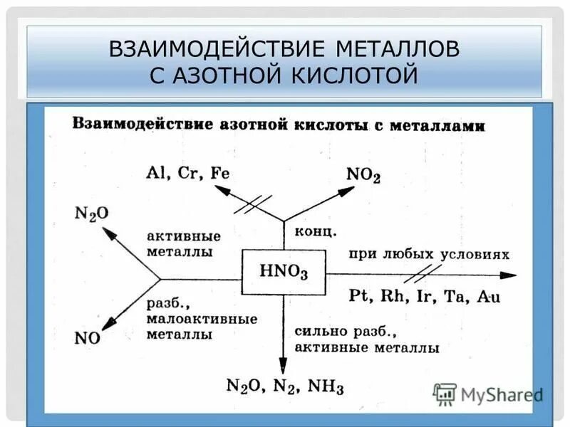 схема взаимодействия металлов. азотная кислота схема взаимодействия. схема взаимодействия металлов с кислотами. схема взаимодействия металлов. реакции с концентрированной и разбавленной азотной и серной кислотой.