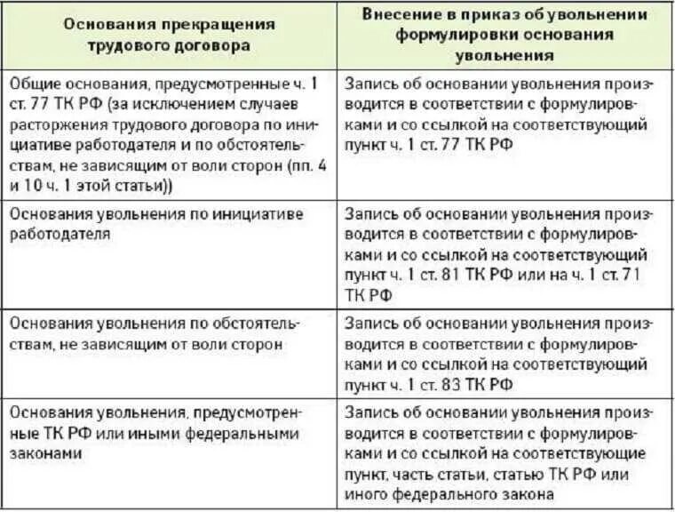 Основания увольнения работника таблица. Основания прекращения трудового договора, порядок увольнения. Статьи увольнения. Основания увольнения ТК. Контракт увольнение работника