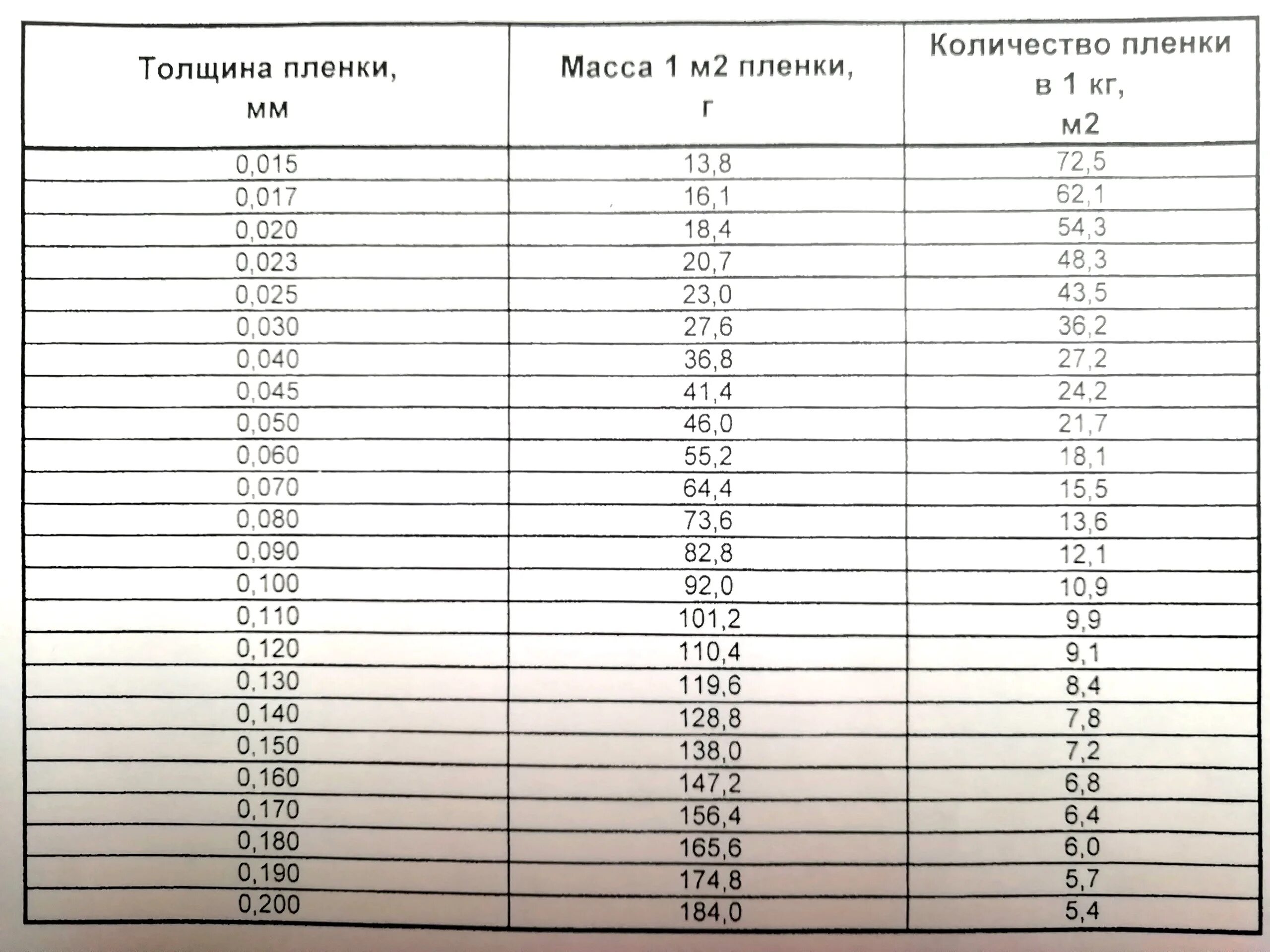 Пленка полиэтиленовая 200 микрон вес м2. Пленка полиэтиленовая 200 мкм вес 1 м2. Пленка 200 микрон 100 метров вес. Пленка 200 мкм вес 1 м2.