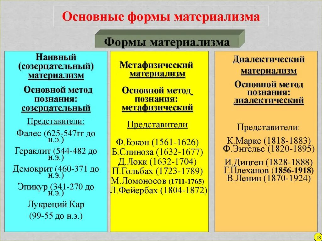 Формы материализма. Метафизический материализм. Основные формы материализма. Этапы развития материализма. Законы диалектического материализма