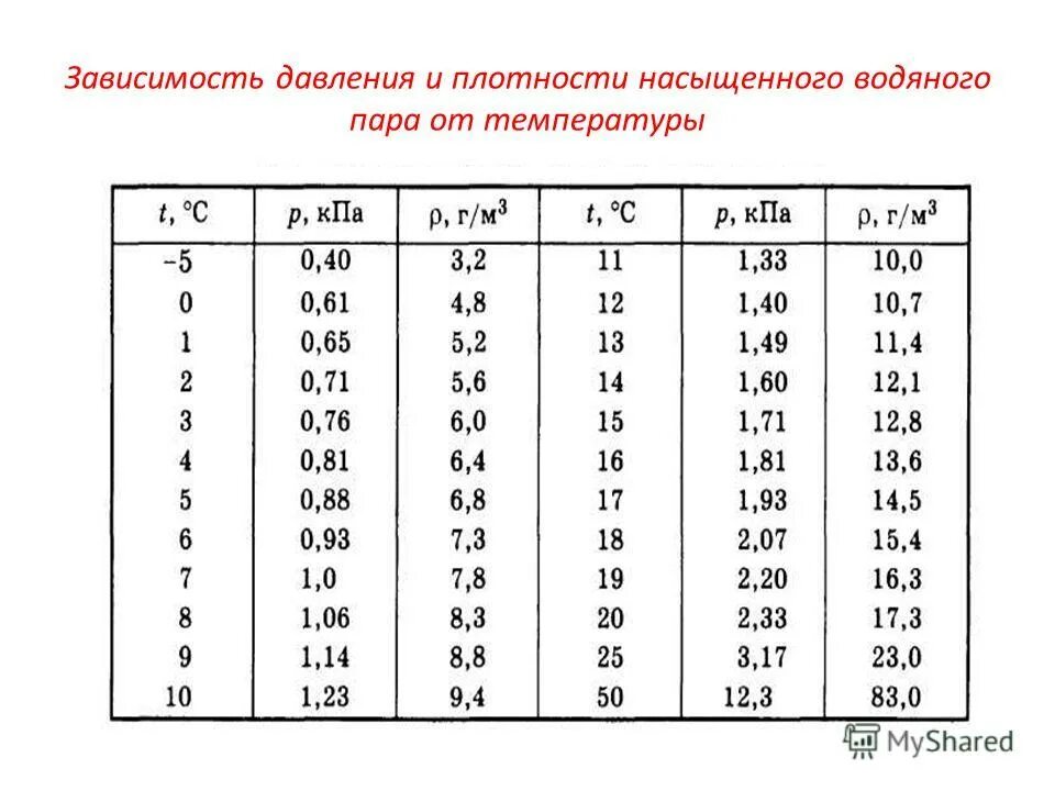 Т п в зависимости. Давление насыщенных паров воды в зависимости от температуры. Зависимость давления насыщенных паров от температуры. Таблица зависимости плотности насыщенного пара от температуры. Таблица зависимости давления насыщенного пара от температуры.