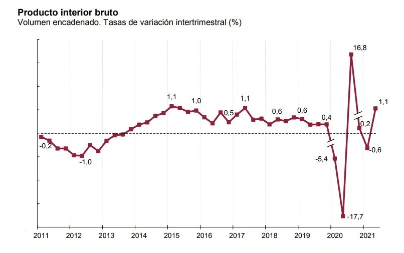 Спрос на национальную валюту. Экономика Испании. ВВП Испании 2022. Валовый национальный продукт Испании. Экономика Испании 2023.