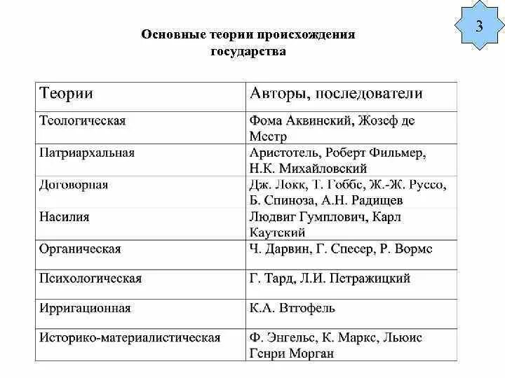 Теории происхождения государства кратко таблица. Теории происхождения государства ТГП таблица. Происхождение государства таблица. Теории происхождения государства ТГП.