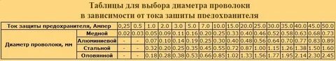 Каким должен быть ток защиты