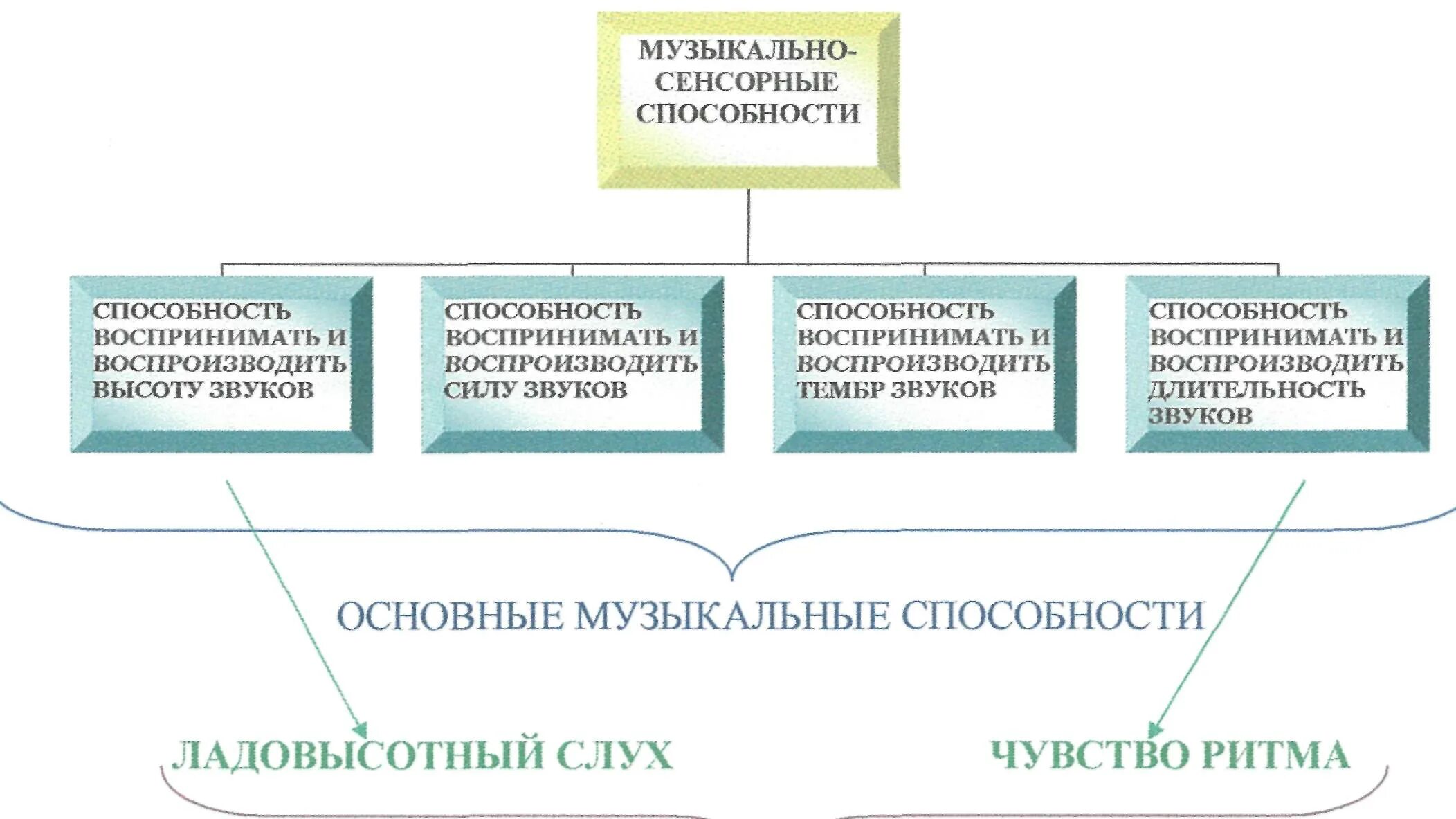 Комплекс музыкальных способностей. Сенсорные музыкальные способности это. музыкальные способности дошкольников. классификация музыкальных способностей. музыкальные способности детей дошкольного возраста.