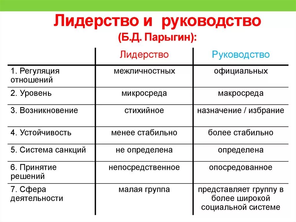 Соотношение лидерства и руководства в группе.. Лидерство и руководство различия. Сравнительная характеристика лидерства и руководства. Различия лидера и руководителя в психологии. Понятие лидеры групп