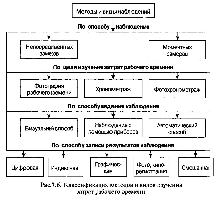 Методы организации рабочего времени. Схема классификации методов изучения затрат рабочего времени. Дайте характеристику методам изучения затрат рабочего времени. Методы изучения затрат рабочего времени по способу наблюдений. При изучении затрат рабочего времени используется метод.