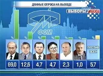 Выборы 2004