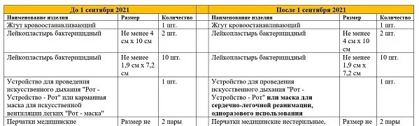 Приказ 1331. 1331н о комплектации аптечек. Аптечка по приказу 1331н. Состав аптечки для оказания первой помощи работникам 2022. Состав аптечки по приказу 1331н.